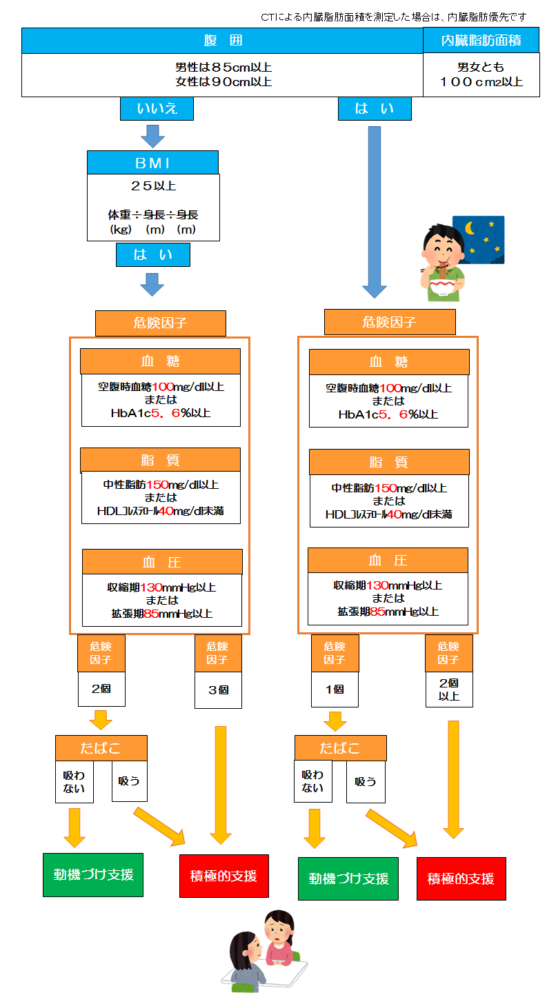 管理 栄養士 特定 保健 指導