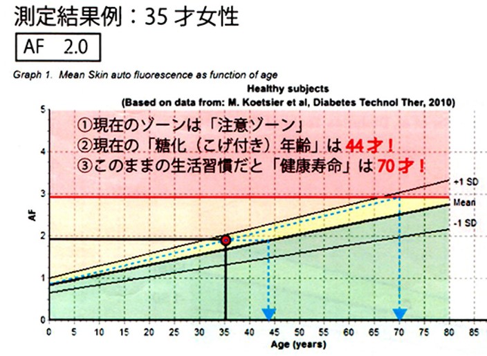 体内糖化度検査　結果